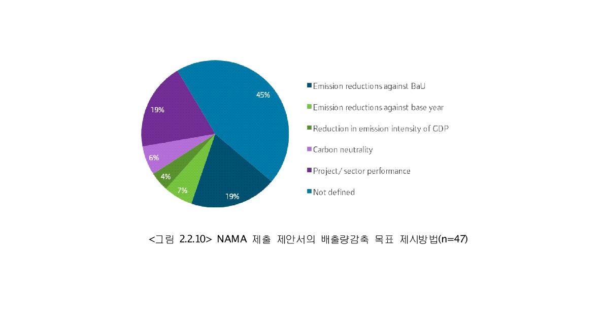 NAMA 제출 제안서의 배출량감축 목표 제시방법(n=47)