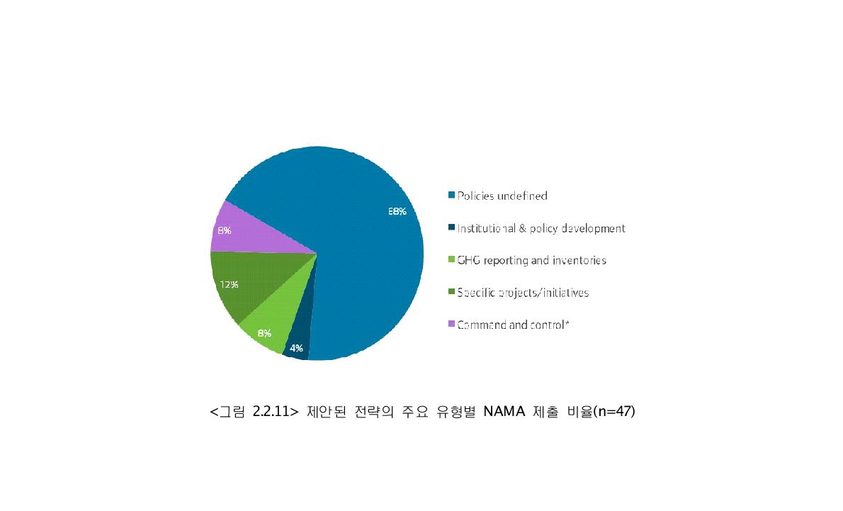 제안된 전략의 주요 유형별 NAMA 제출 비율(n=47)