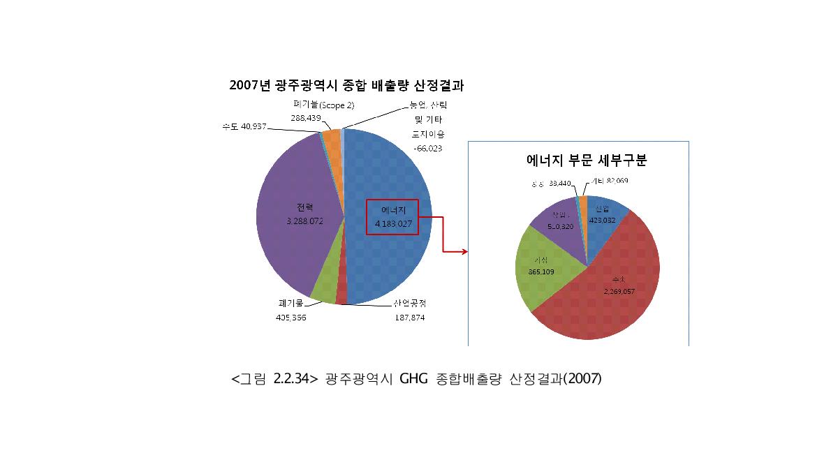 광주광역시 GHG 종합배출량 산정결과(2007)