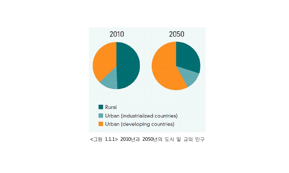 2010년과 2050년의 도시 및 교외 인구