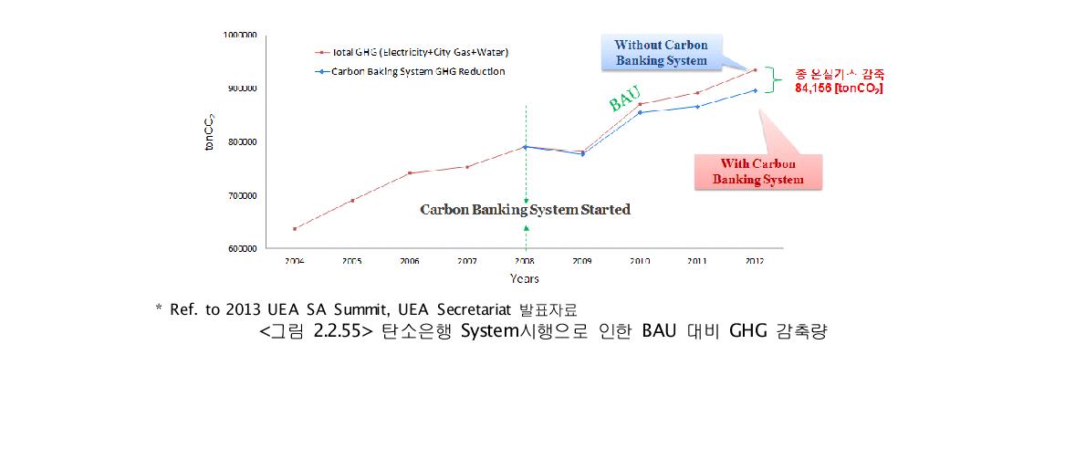 탄소은행 System시행으로 인한 BAU 대비 GHG 감축량
