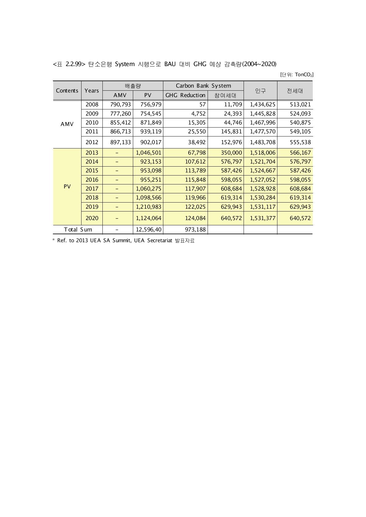 탄소은행 System 시행으로 BAU 대비 GHG 예상 감축량(2004~2020)
