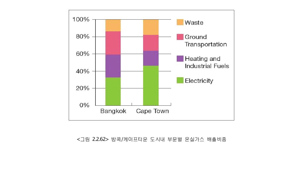 방콕/케이프타운 도시내 부문별 온실가스 배출비중