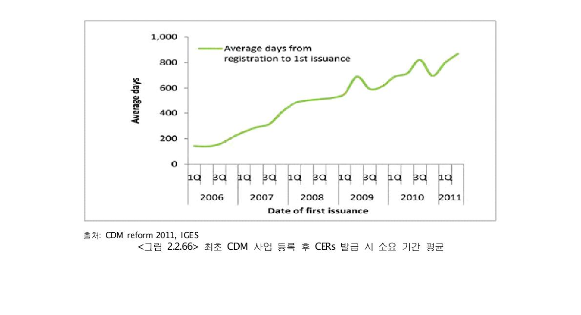 최초 CDM 사업 등록 후 CERs 발급 시 소요 기간 평균