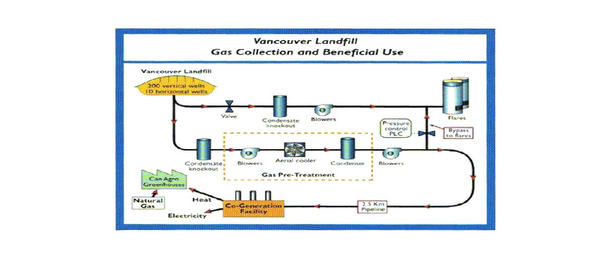 Vancouver Landfill Gas Collection and Beneficial Use