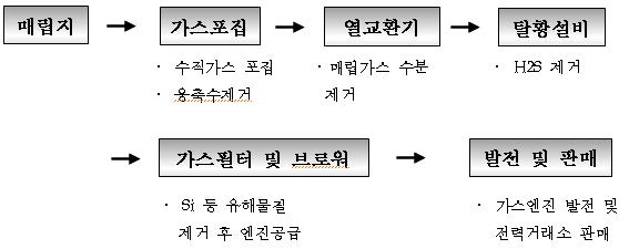 여수 만흥동 매립지 자원화시설