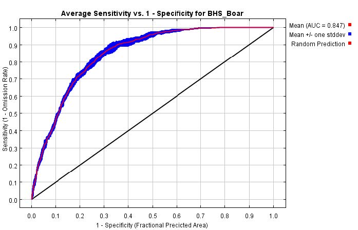 5-fold cross-validation ROC(북한산)