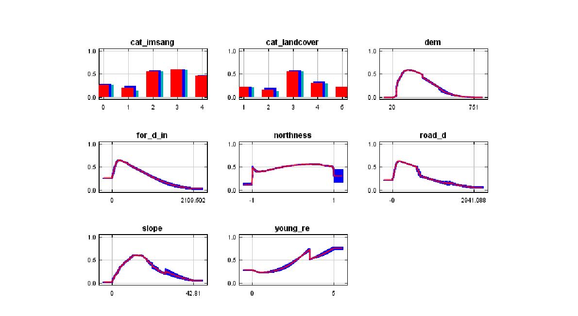 개별 변수별 response curve(북한산)