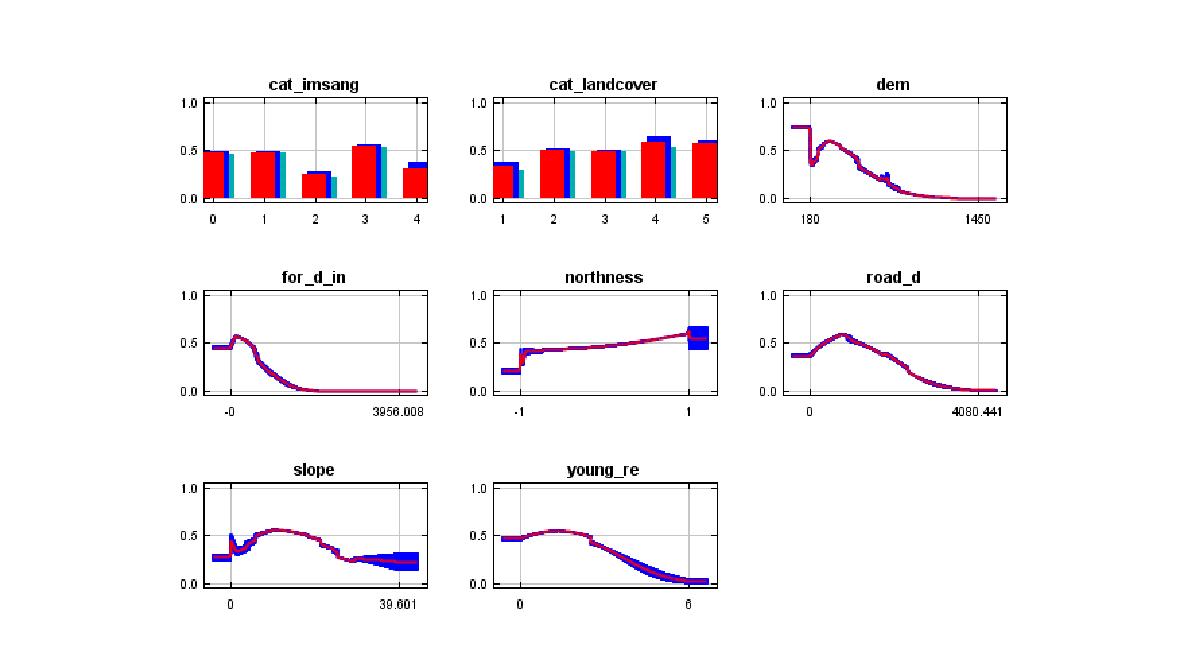 개별 변수별 response curve