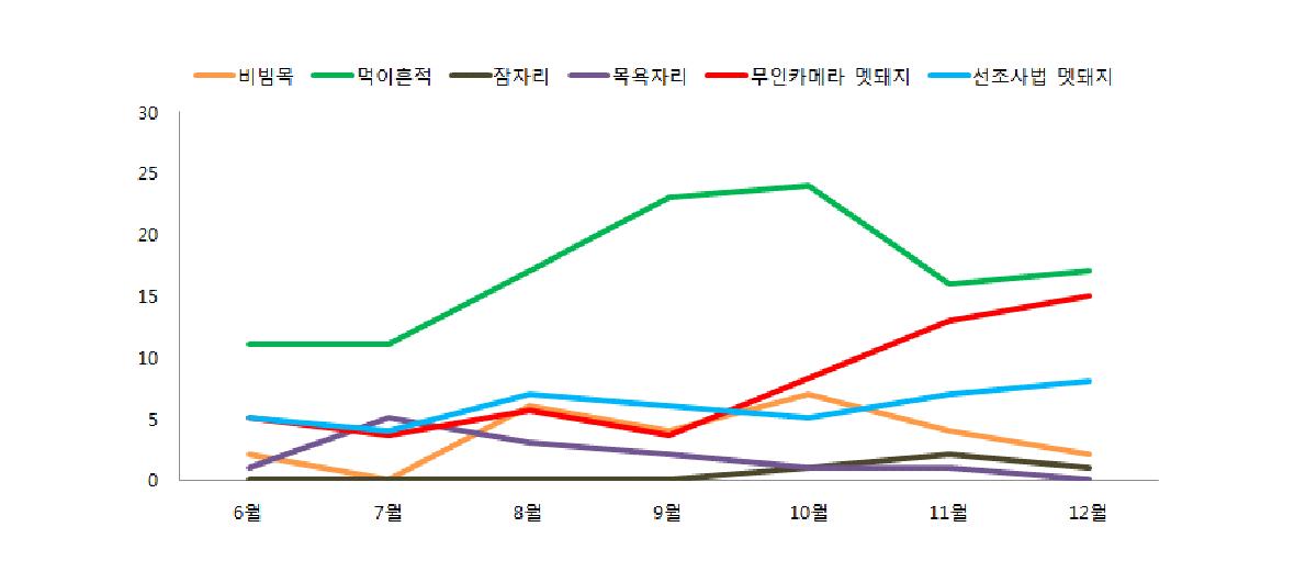 은평구 월별 멧돼지 밀도 및 흔적 변화