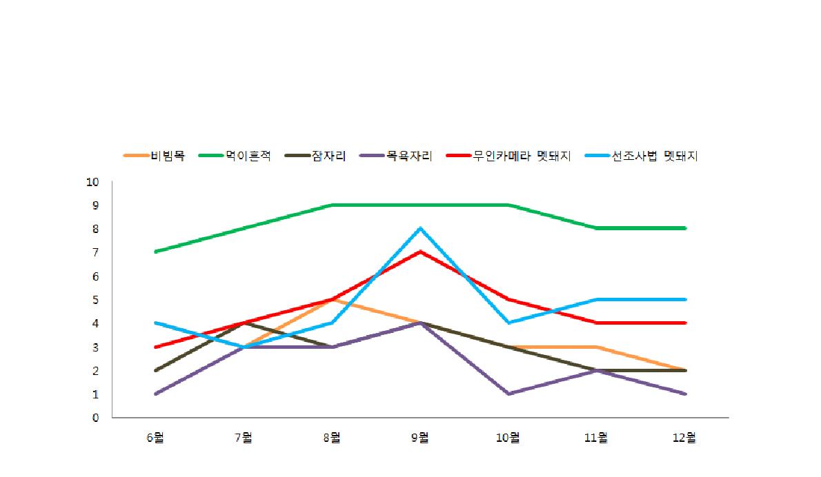 성북구 월별 멧돼지 밀도 및 흔적 변화