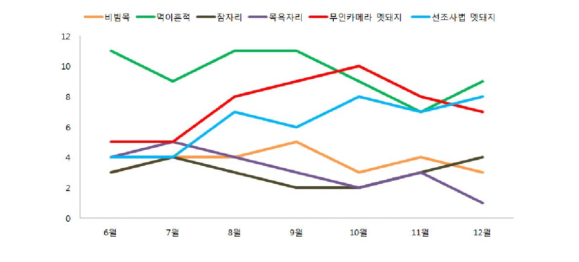 도봉구 월별 멧돼지 밀도 및 흔적 변화