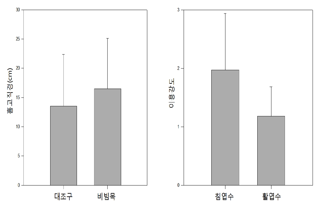 비빔목과 대조구의 흉고 직경 및 침엽수와 활엽수 이용강도 비교