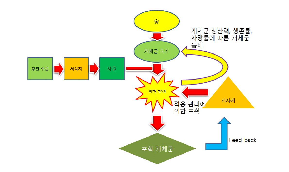 적응적 관리의 개념도