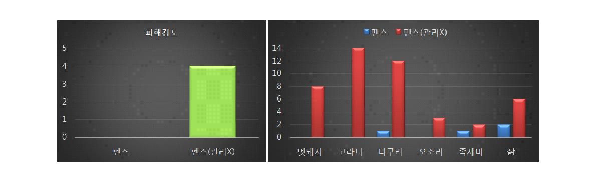 전기 펜스 설치 지역 피해 강도 및 야생동물 파악