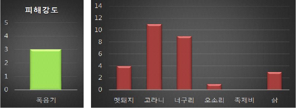 폭음기에 의한 피해강도 및 야생동물 파악