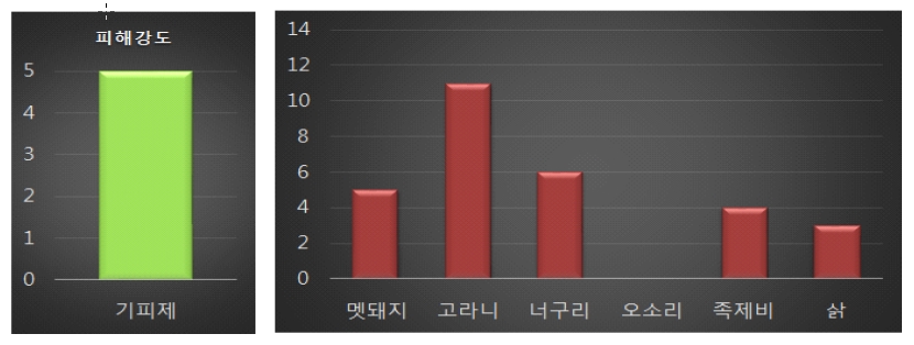 기피제에 의한 피해 강도 및 야생동물 파악