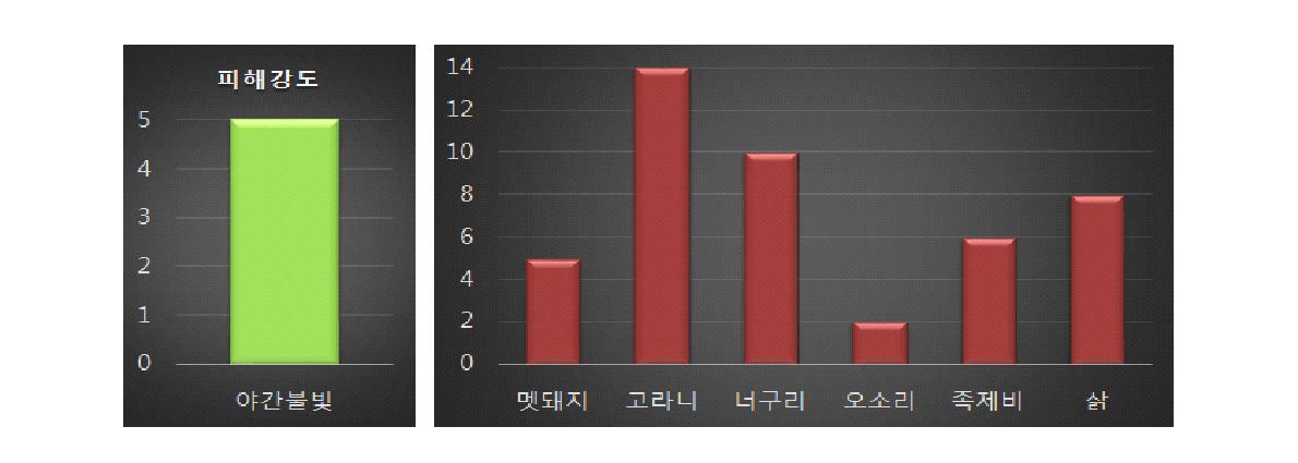 야간 불빛에 의한 피해강도 및 야생동물 파악