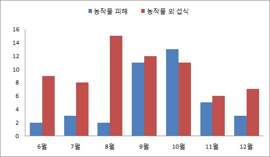 멧돼지의 농작물과 그 외의 계절별 섭식 빈도