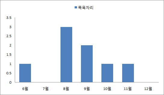 계절별 목욕자리의 발견 빈도