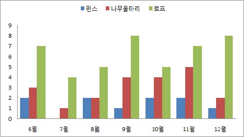 울타리 유형에 따른 멧돼지의 반응