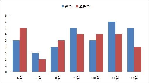 울타리의 좌, 우 방향성에 대한 멧돼지의 반응