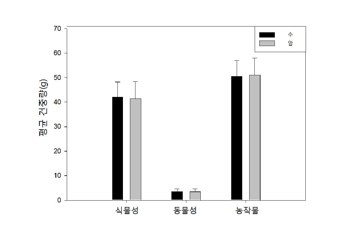 성별에 따른 식이물 차이