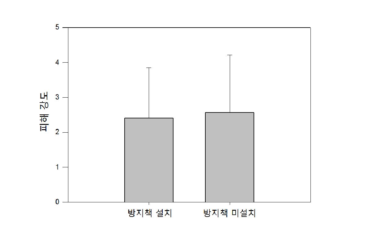 피해가 발생한 방지책 지역과 방지책 미설치 지역 피해 강도 비교