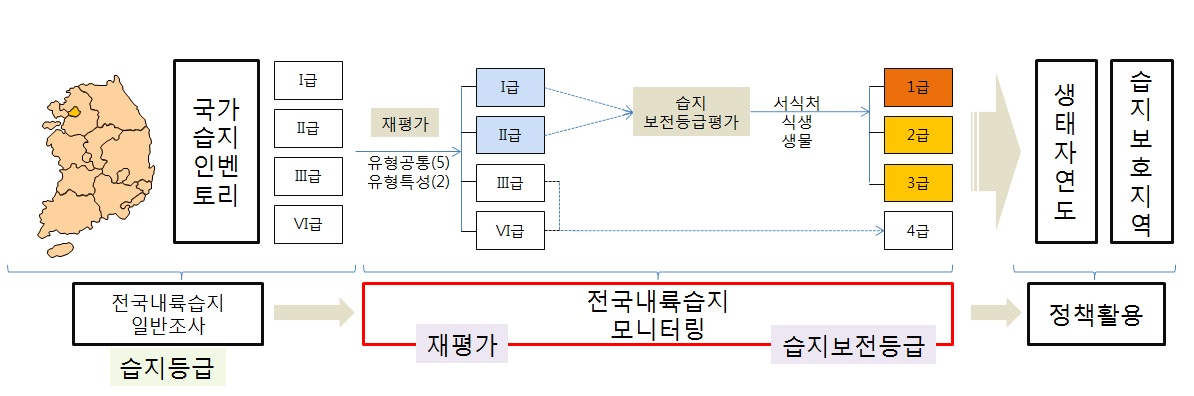 습지가치평가체계 개선 결과