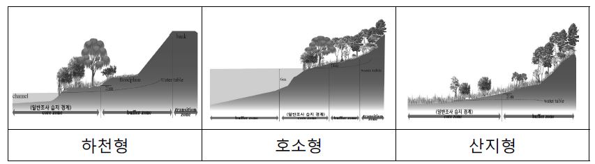 습지의 경계 설정을 위한 일반적 모형