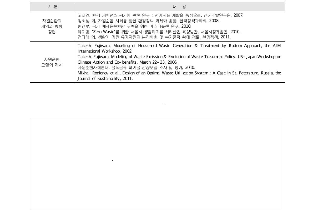 자원순환 관련 주요 선행 연구