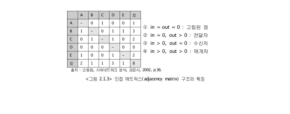 인접 매트릭스(adjacency matrix) 구조와 특징