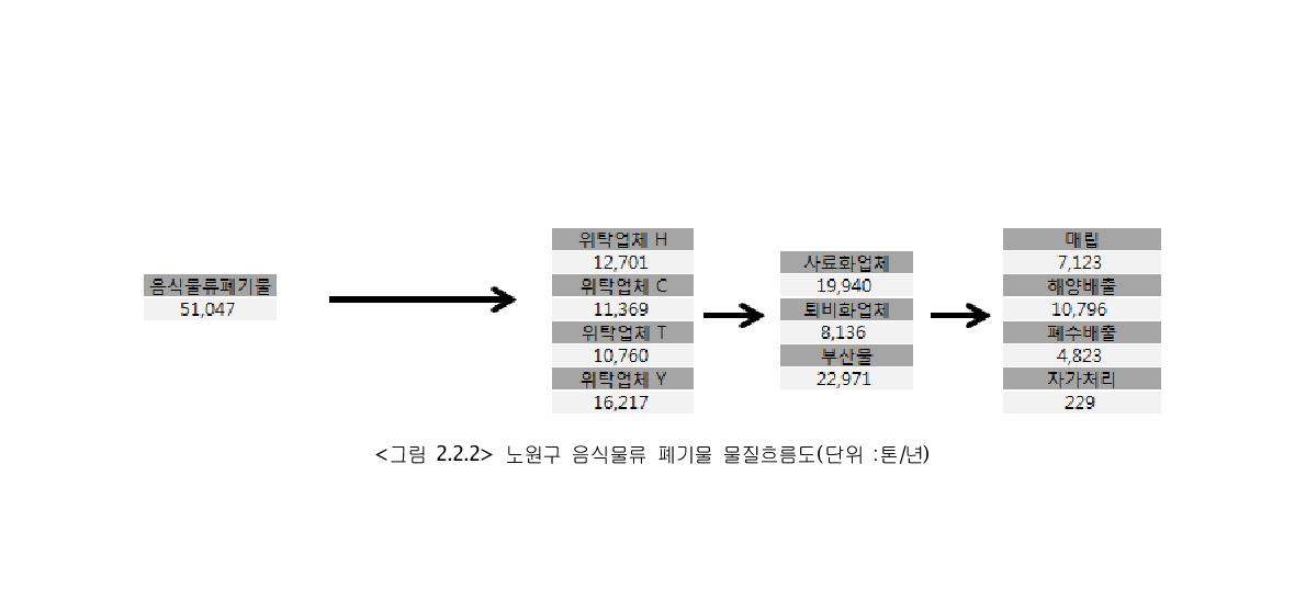 노원구 음식물류 폐기물 물질흐름도(단위 :톤/년)