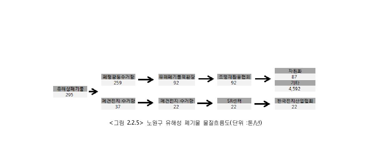 노원구 유해성 폐기물 물질흐름도(단위 :톤/년)