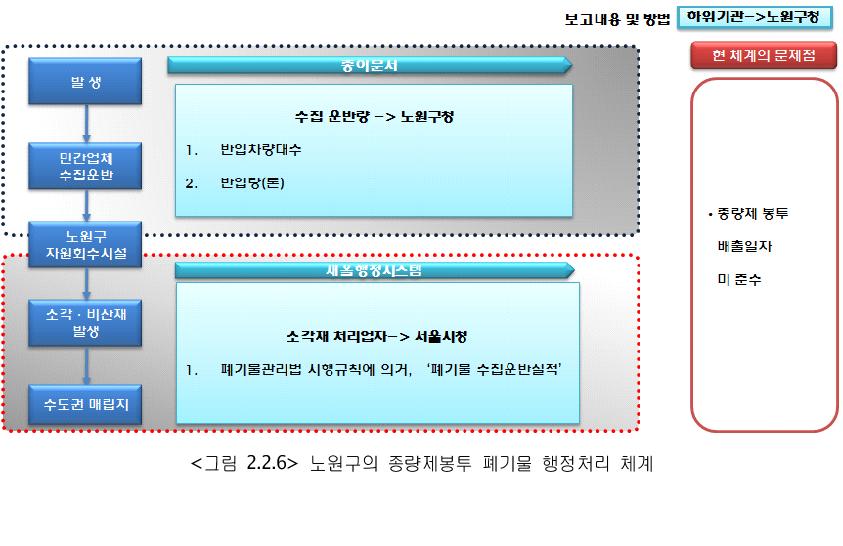 노원구의 종량제봉투 폐기물 행정처리 체계