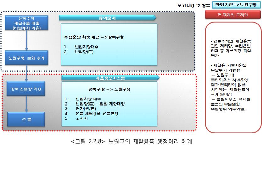 노원구의 재활용품 행정처리 체계