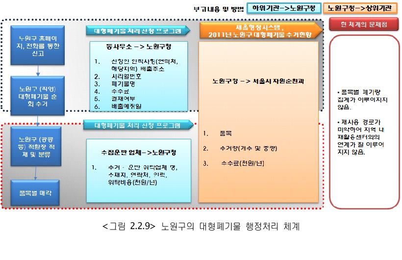 노원구의 대형폐기물 행정처리 체계