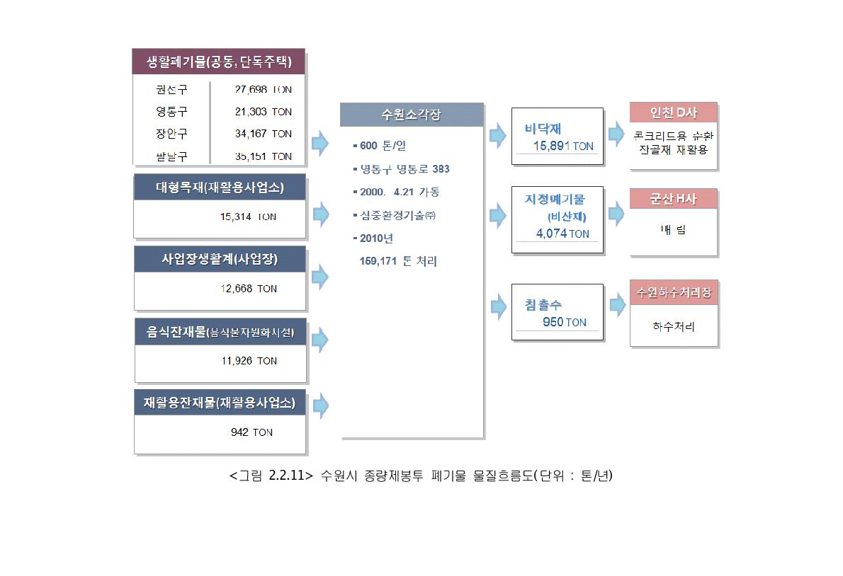 수원시 종량제봉투 폐기물 물질흐름도(단위 : 톤/년)