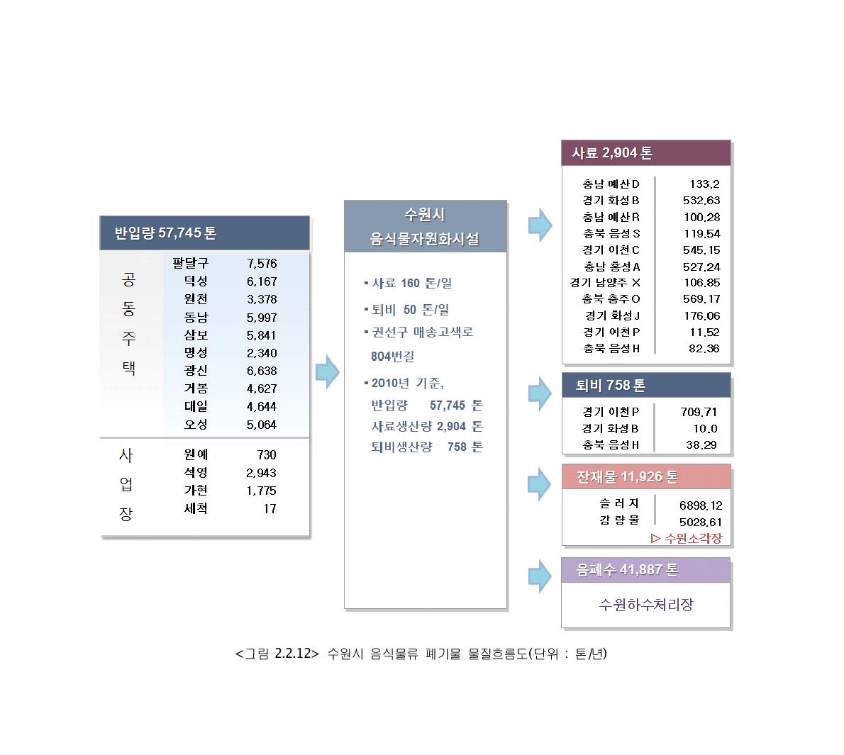 수원시 음식물류 폐기물 물질흐름도(단위 : 톤/년)