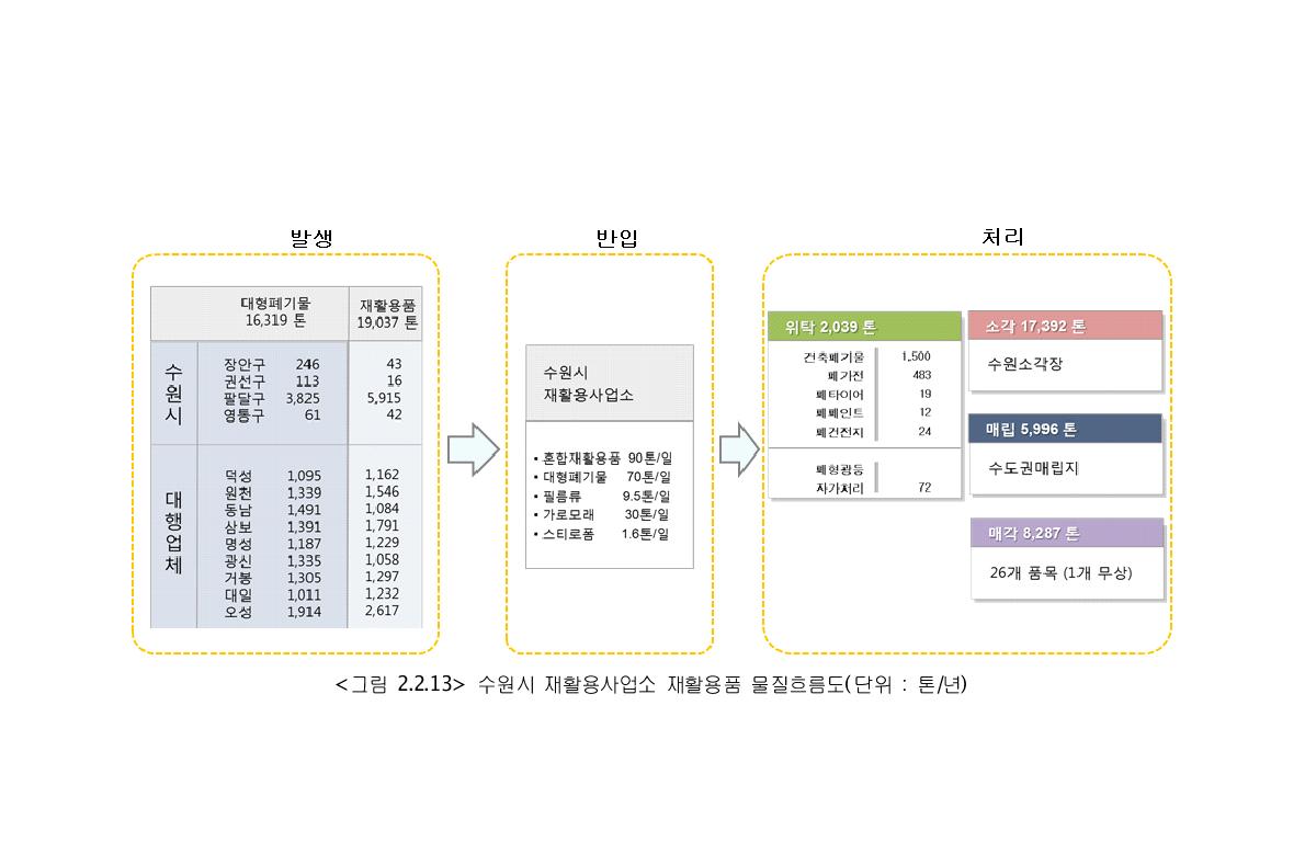 수원시 재활용사업소 재활용품 물질흐름도(단위 : 톤/년)