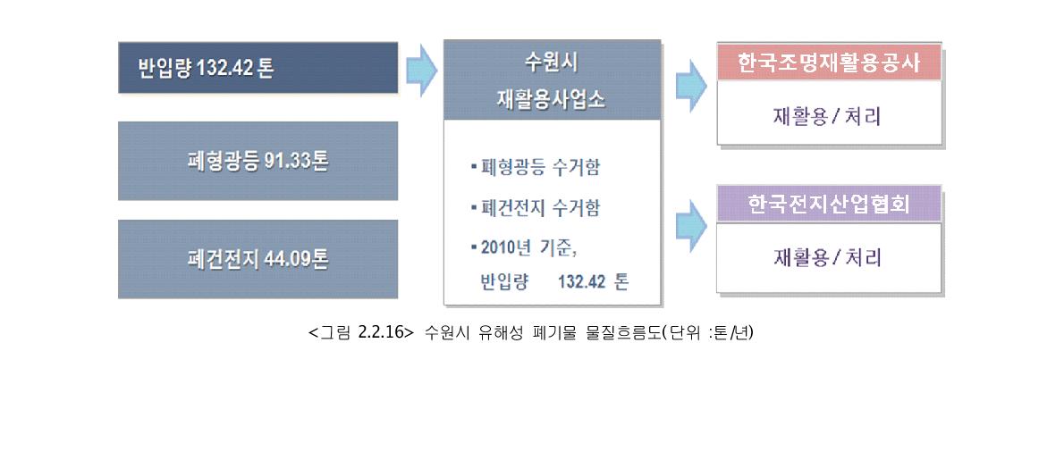 수원시 유해성 폐기물 물질흐름도(단위 :톤/년)