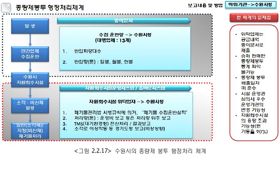 수원시의 종량제 봉투 행정처리 체계