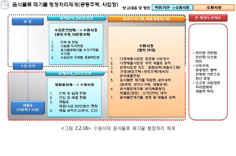 수원시의 음식물류 폐기물 행정처리 체계