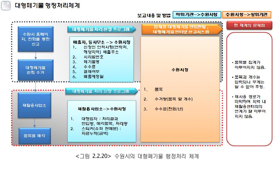 수원시의 대형폐기물 행정처리 체계