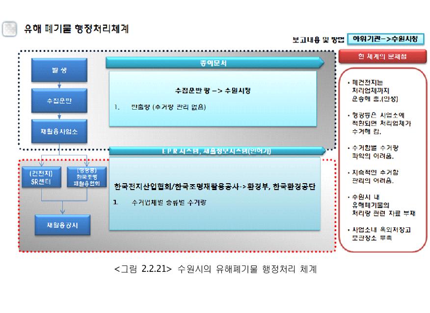 수원시의 유해폐기물 행정처리 체계