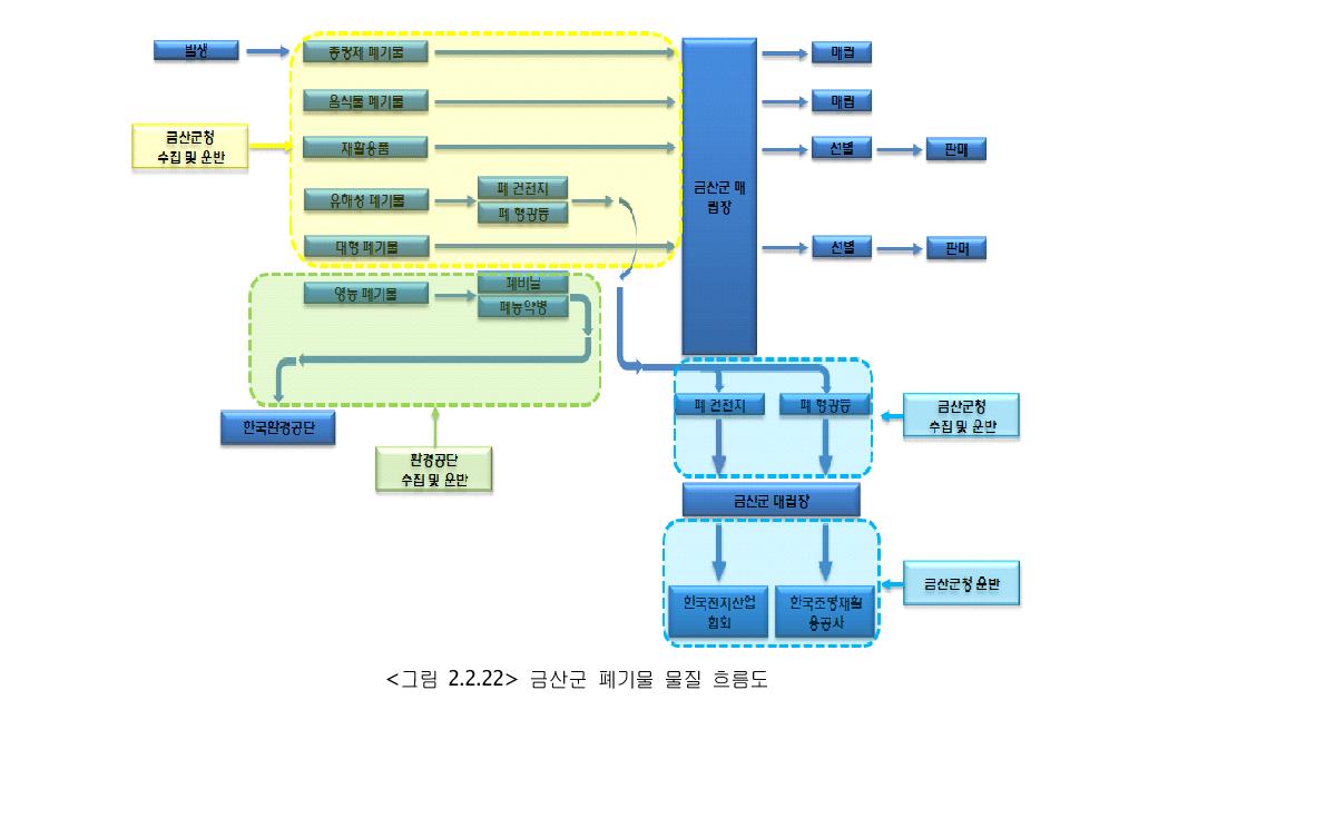 금산군 폐기물 물질 흐름도