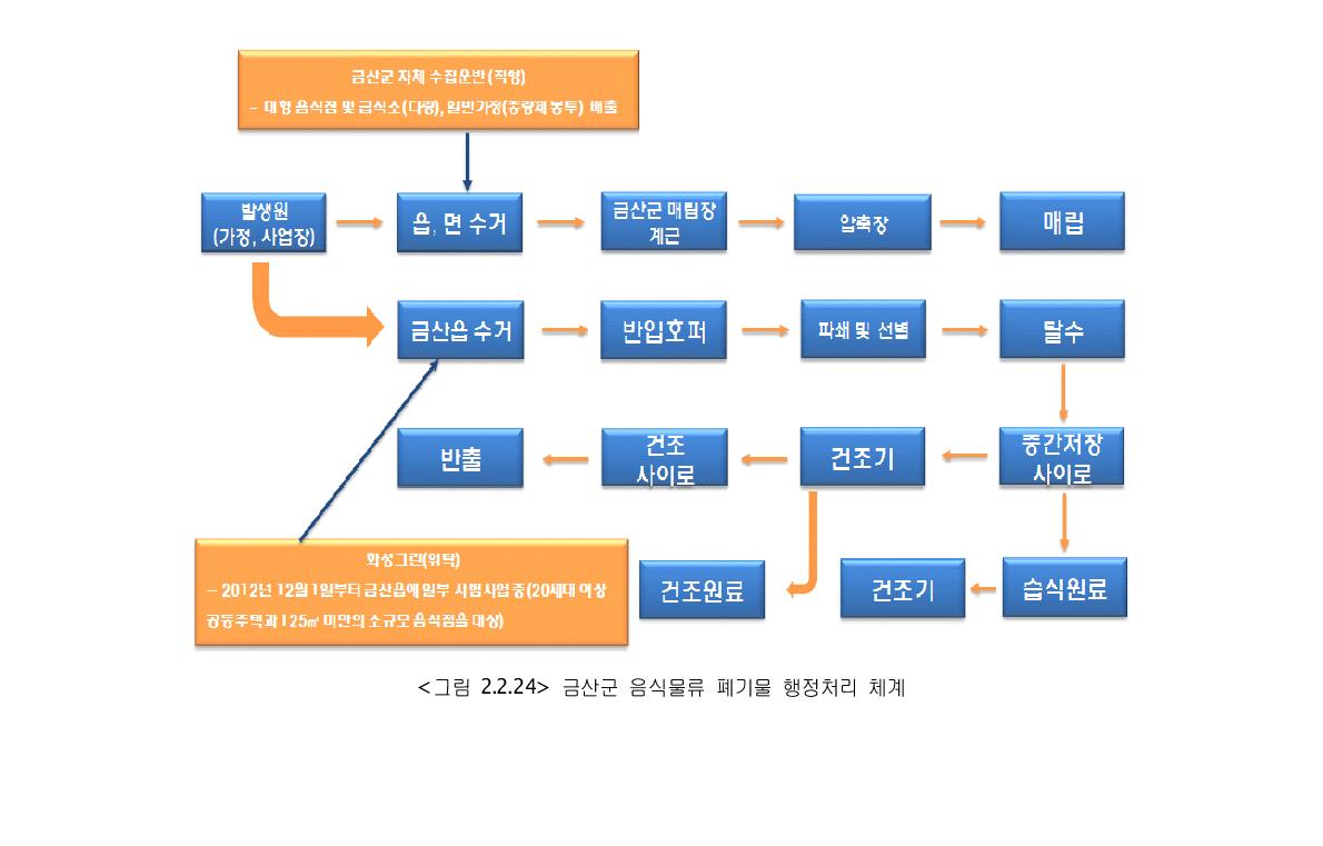 금산군 음식물류 폐기물 행정처리 체계