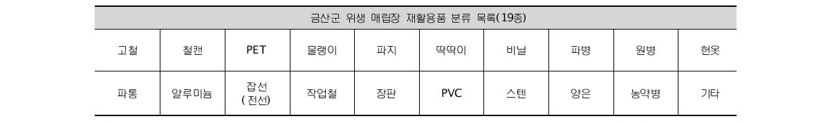 금산군 위생매립장 재활용품 분류 목록