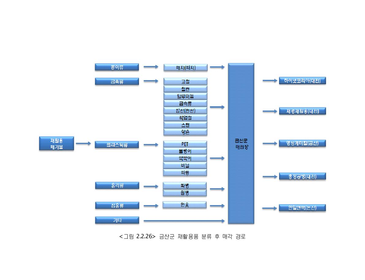 금산군 재활용품 분류 후 매각 경로