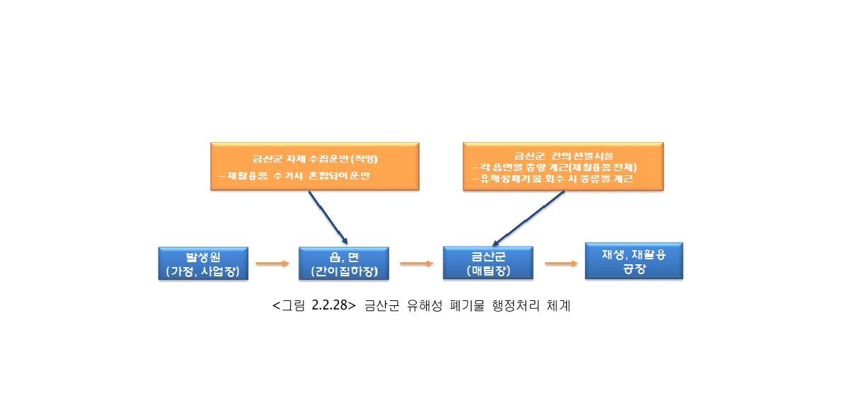 금산군 유해성 폐기물 행정처리 체계